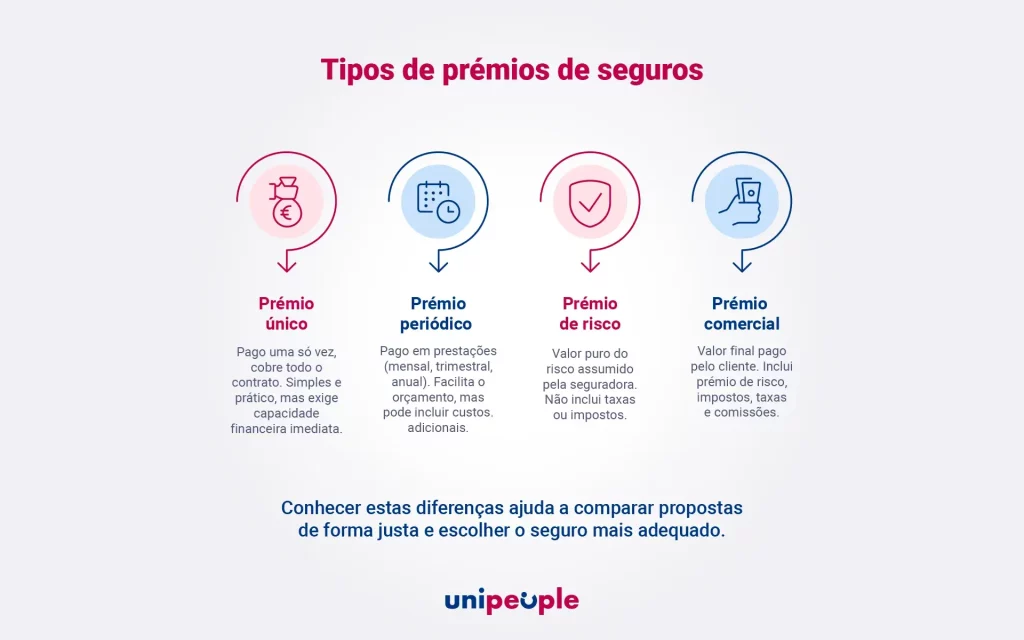 Prémio de Seguro: o que é e como funciona? • UniPeople